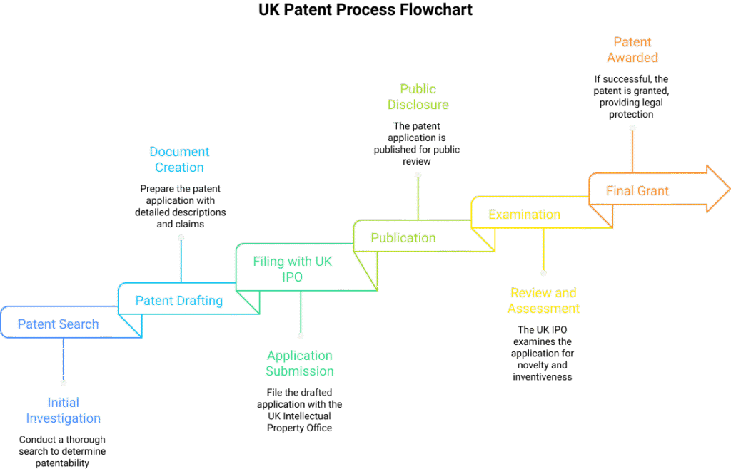 Process for Patent Filing in the UK